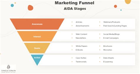 create  powerful marketing funnel  step  step guide