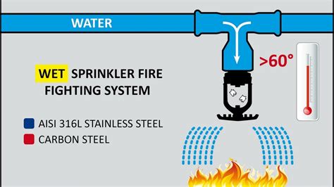 differences  wet  dry fire sprinklers systems youtube
