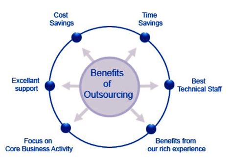 what is outsourcing benefits of outsourcing outsourced