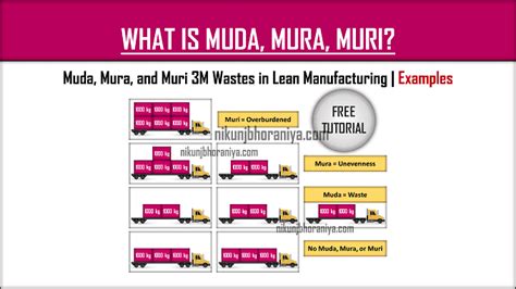 muda mura muri  wastes  lean manufacturing