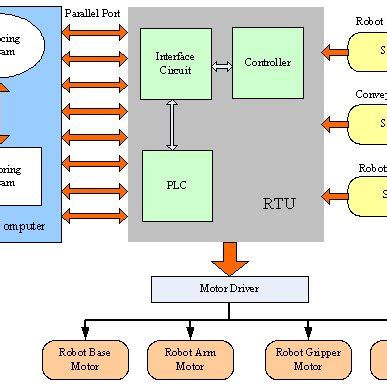 block diagram  dcs based vehicle spare parts manufacturing plant   scientific