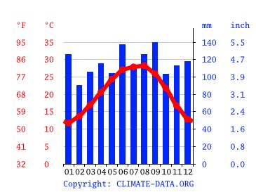 klimaat nederland klimatogram temperatuur grafiek en klimaat tabel voor nederland climate