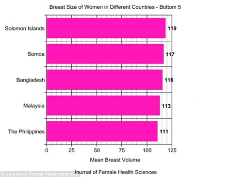 American Women Revealed As Having The Biggest Natural Breasts In The