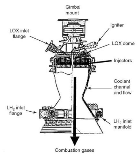 liquid fueled rockets rocket space science science  technology