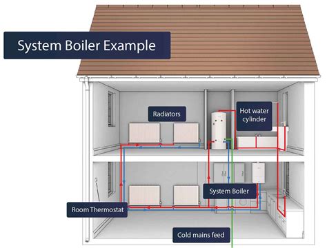 system boiler making   boiler fits  home