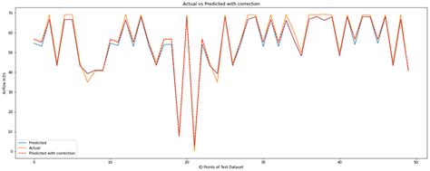 Ffn Model Generalization Behavior For Fan Airflow After The Correction