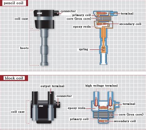 ignition coil  genuine parts
