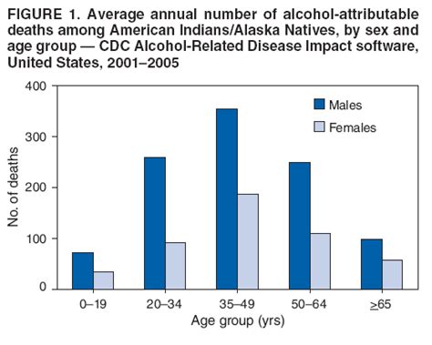 alcohol attributable deaths and years of potential life