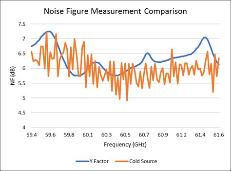 ghz noise figure measurements  factor  cold source  practices microwave product digest