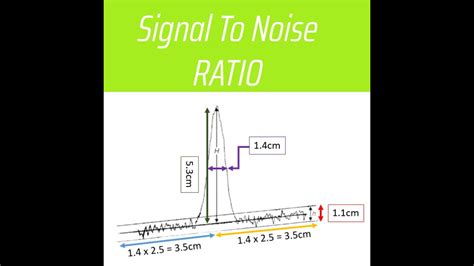 signal  noise ratio    calculate  youtube