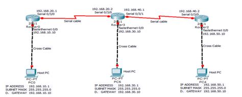 Cisco Router Configuration