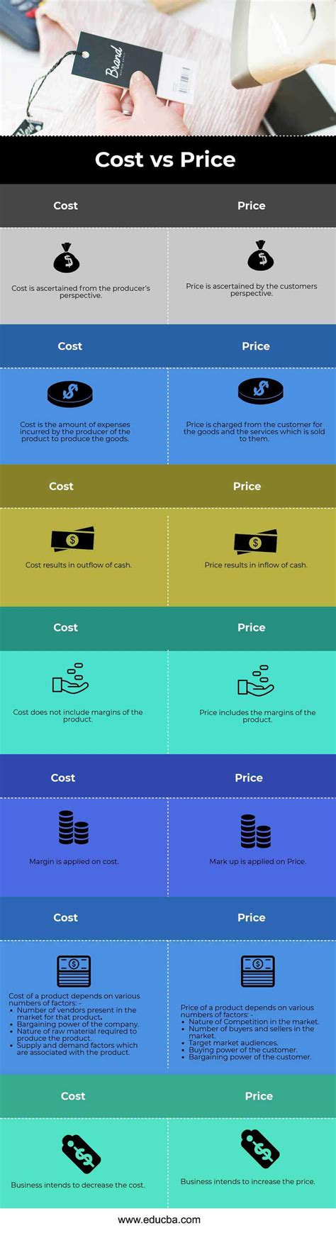 cost  price top  differences  learn  infographics