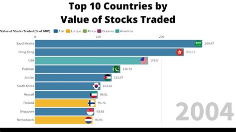 top  countries    stocks traded  percentage  gdp   youtube