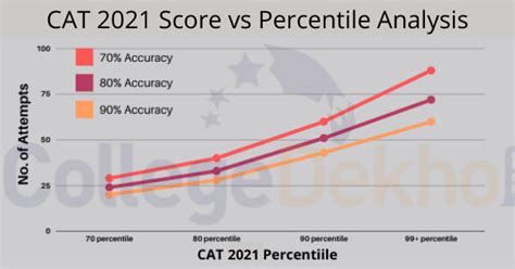 Cat Attempts Vs Percentile 2023 How Many Questions To Attempt In Cat