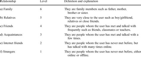 categories  personal relationships  table