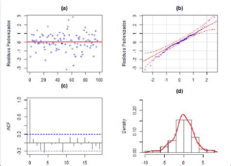 graph   residuals   anova model  variance  normality