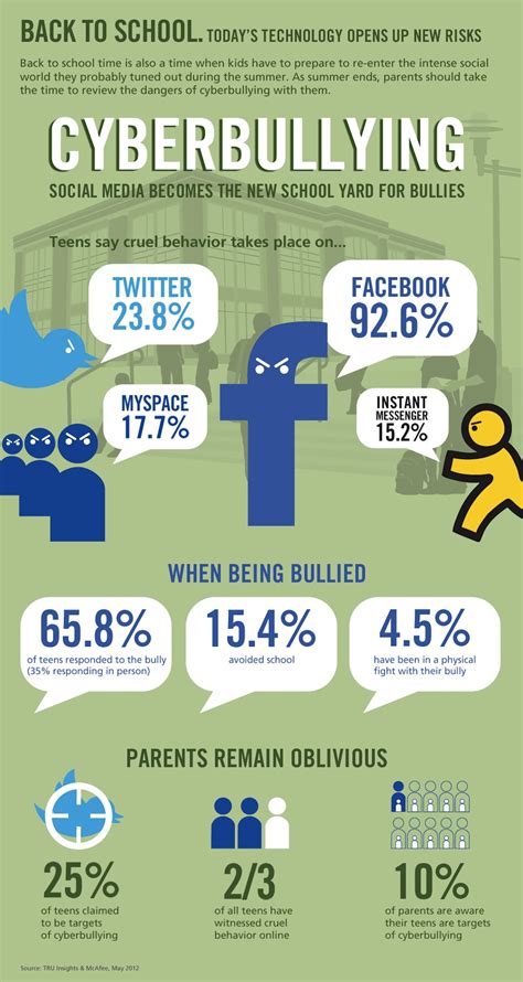 cyberbullying statistics  infographics mania