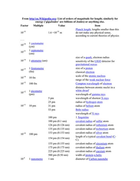 httpenwikipediaorg list  orders  magnitude  length