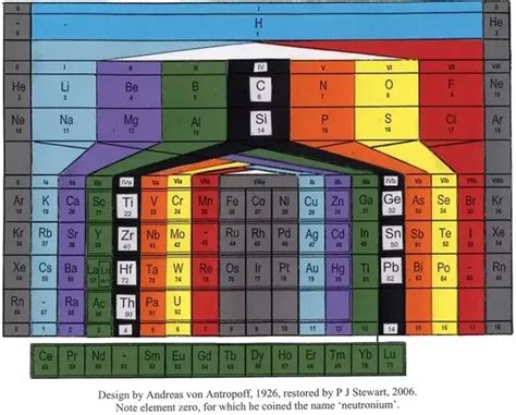 Why Was Walter Russell S Version Of The Periodic Table Not