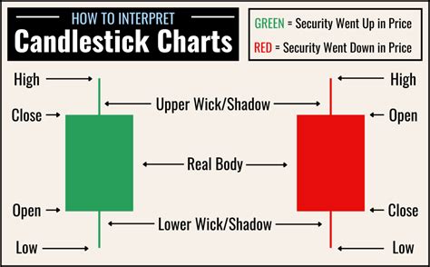 candlestick chart     read  thestreet
