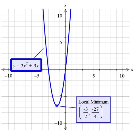 coordinate   vertex   parabola  equation  yxx socratic