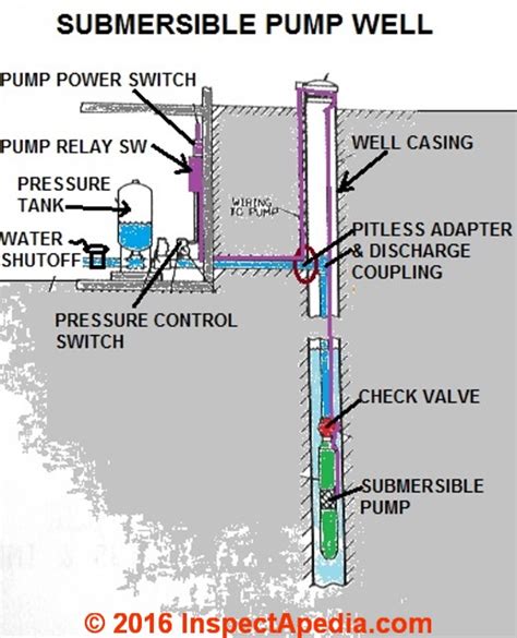 submersible  pumps  drinking water wells problems repair advice