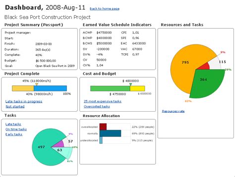 conceptdraw samples dashboards and kpi`s
