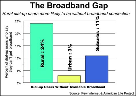 Broadband Missing For Many Rural Dial Up Users Daily Yonder