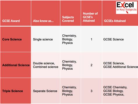 gcse science core single additional double  triple separate