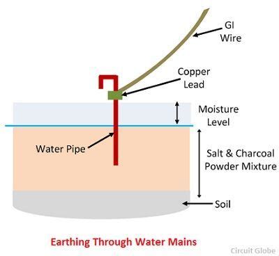 procedure methods  earthing circuit globe