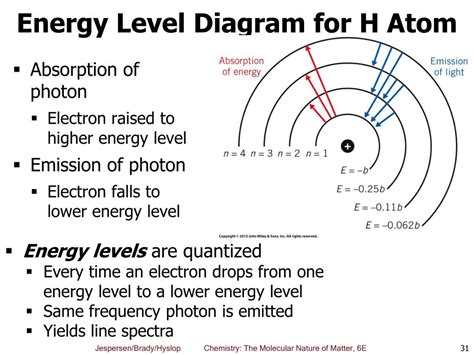 energy level diagram hydrogen atom  cantik