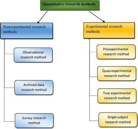 quantitative methodology   research  major types