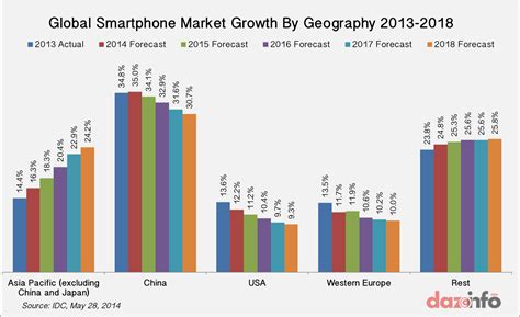 Global Smartphone Market Growth 2014 2018 Apac Controls 55 Market