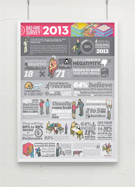 Bad Hire Survey 2013 Infographic On Behance