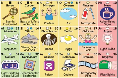 unique periodic table shows   interact   element   everyday lives
