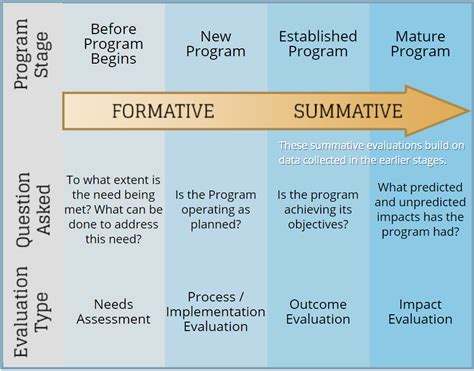 exploring formative  summative evaluations
