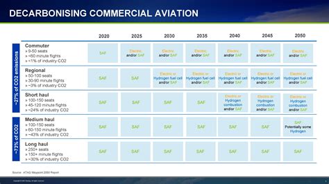 green aircraft fuel  commercial aviation