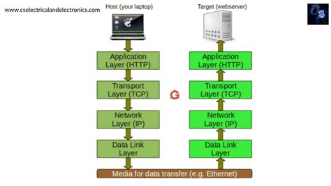 What Is Tcp Or Ip Protocol Working Diagram Layers With Example