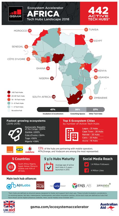tech hubs are witnessing stunning growth in africa and here is why