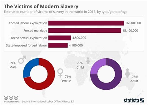 The Shocking Numbers Behind The Modern Slave Trade World