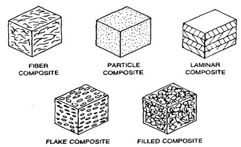 types  composite materials   scientific diagram