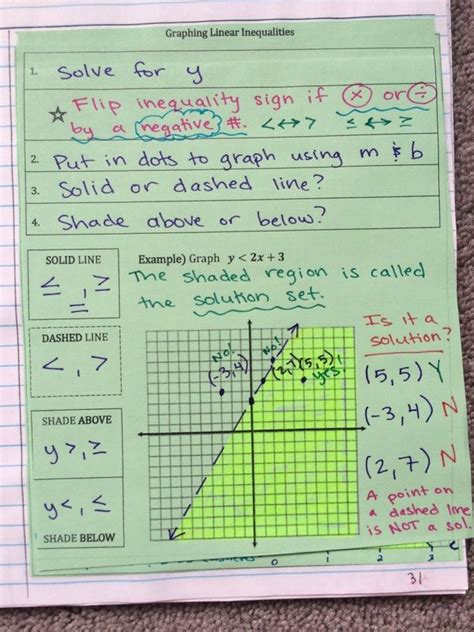 graphing linear inequalities   variables interactive notebook notes