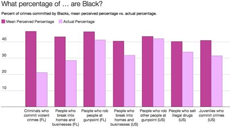 Whites Greatly Overestimate The Share Of Crimes Committed By Black