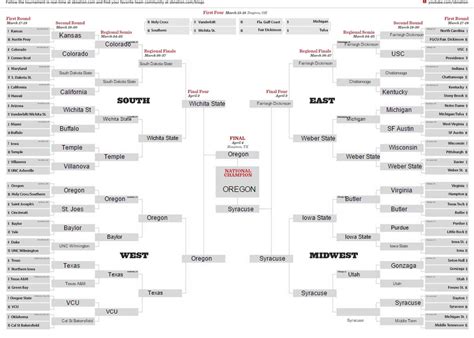 The Definitive March Madness Bracket Based On The Most Delicious
