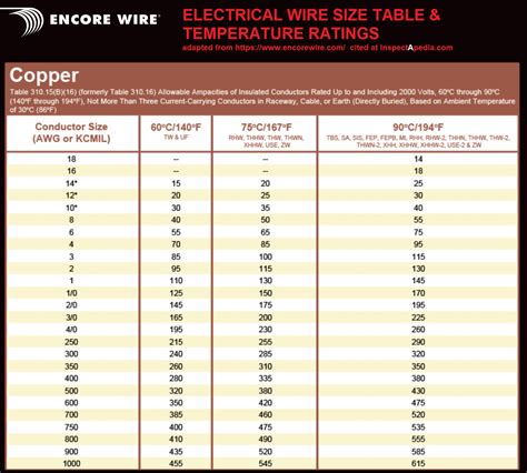 copper wire size   amp service wwwinf inetcom
