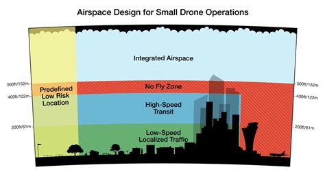 uavs amazon charts  separate airspace  drones