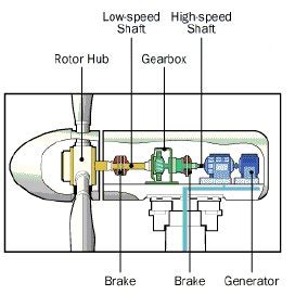 basic parts  wind turbine  scientific diagram