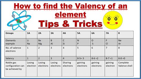 find  valency  elements   periodic table tips tricks chemistry urdu