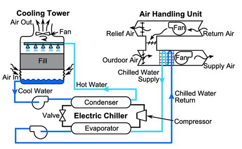 chiller system types  chiller components  chiller working principle  chiller