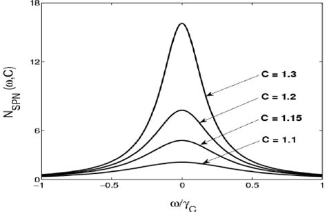 threshold profiles  noise fluxes   normalized  scientific diagram